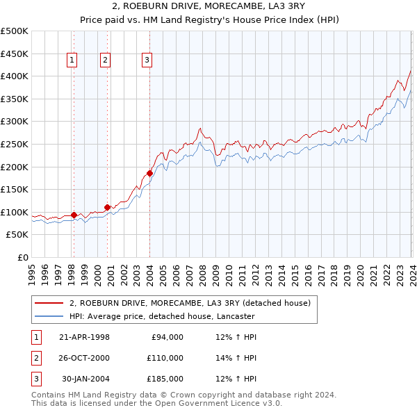 2, ROEBURN DRIVE, MORECAMBE, LA3 3RY: Price paid vs HM Land Registry's House Price Index