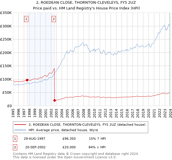 2, ROEDEAN CLOSE, THORNTON-CLEVELEYS, FY5 2UZ: Price paid vs HM Land Registry's House Price Index