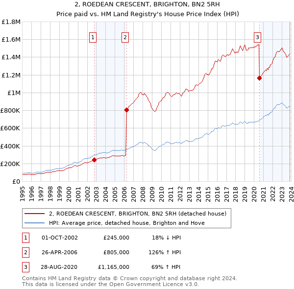 2, ROEDEAN CRESCENT, BRIGHTON, BN2 5RH: Price paid vs HM Land Registry's House Price Index