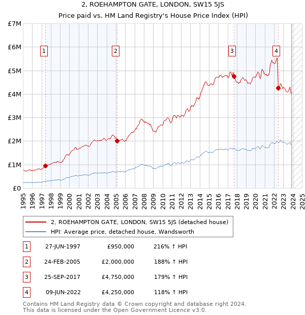 2, ROEHAMPTON GATE, LONDON, SW15 5JS: Price paid vs HM Land Registry's House Price Index
