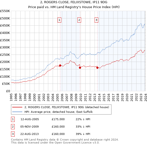 2, ROGERS CLOSE, FELIXSTOWE, IP11 9DG: Price paid vs HM Land Registry's House Price Index