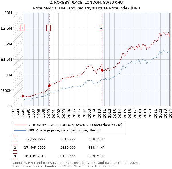 2, ROKEBY PLACE, LONDON, SW20 0HU: Price paid vs HM Land Registry's House Price Index