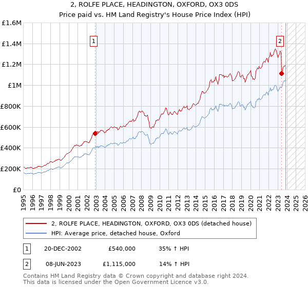 2, ROLFE PLACE, HEADINGTON, OXFORD, OX3 0DS: Price paid vs HM Land Registry's House Price Index