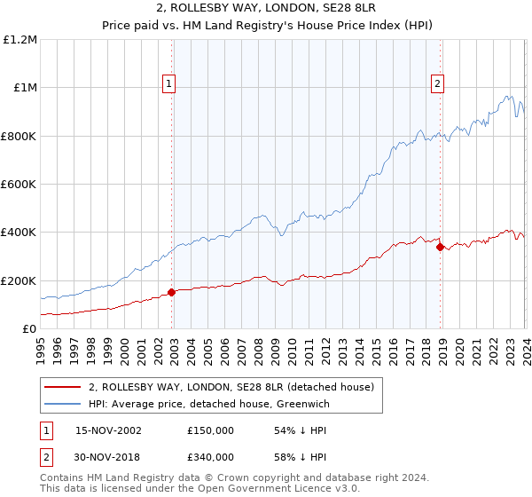 2, ROLLESBY WAY, LONDON, SE28 8LR: Price paid vs HM Land Registry's House Price Index