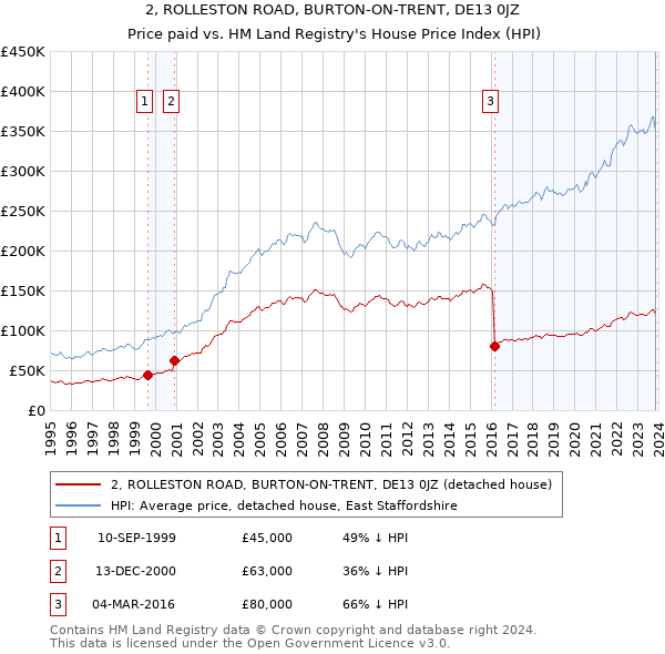2, ROLLESTON ROAD, BURTON-ON-TRENT, DE13 0JZ: Price paid vs HM Land Registry's House Price Index