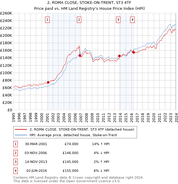 2, ROMA CLOSE, STOKE-ON-TRENT, ST3 4TF: Price paid vs HM Land Registry's House Price Index