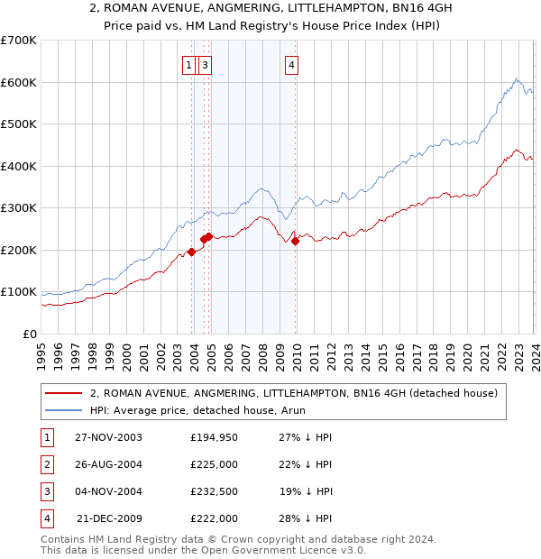 2, ROMAN AVENUE, ANGMERING, LITTLEHAMPTON, BN16 4GH: Price paid vs HM Land Registry's House Price Index
