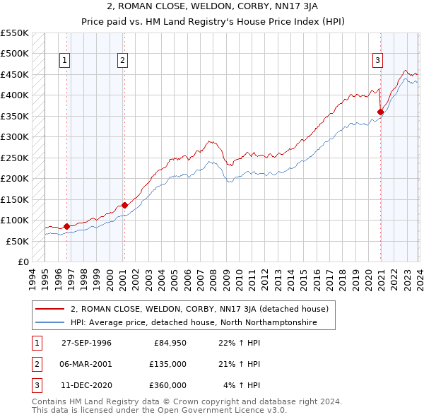 2, ROMAN CLOSE, WELDON, CORBY, NN17 3JA: Price paid vs HM Land Registry's House Price Index
