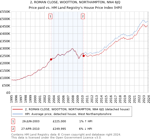 2, ROMAN CLOSE, WOOTTON, NORTHAMPTON, NN4 6JQ: Price paid vs HM Land Registry's House Price Index