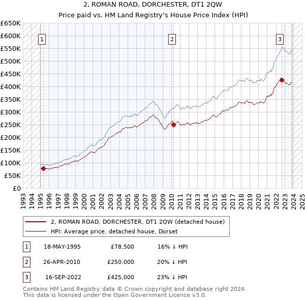 2, ROMAN ROAD, DORCHESTER, DT1 2QW: Price paid vs HM Land Registry's House Price Index
