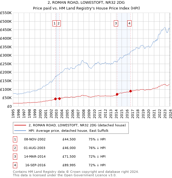 2, ROMAN ROAD, LOWESTOFT, NR32 2DG: Price paid vs HM Land Registry's House Price Index