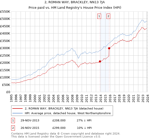 2, ROMAN WAY, BRACKLEY, NN13 7JA: Price paid vs HM Land Registry's House Price Index