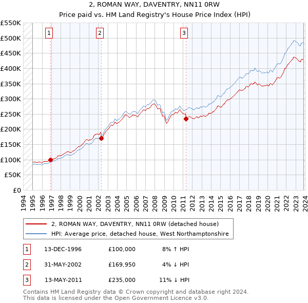 2, ROMAN WAY, DAVENTRY, NN11 0RW: Price paid vs HM Land Registry's House Price Index