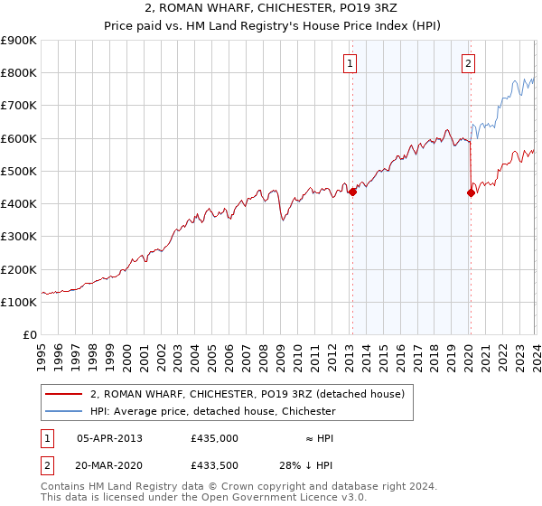 2, ROMAN WHARF, CHICHESTER, PO19 3RZ: Price paid vs HM Land Registry's House Price Index