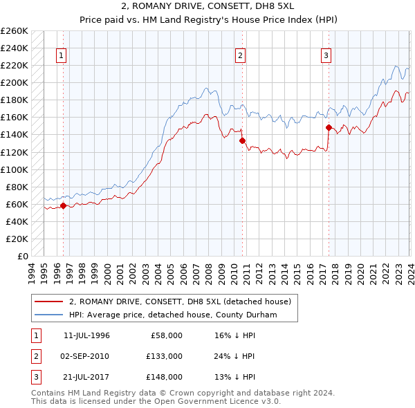 2, ROMANY DRIVE, CONSETT, DH8 5XL: Price paid vs HM Land Registry's House Price Index