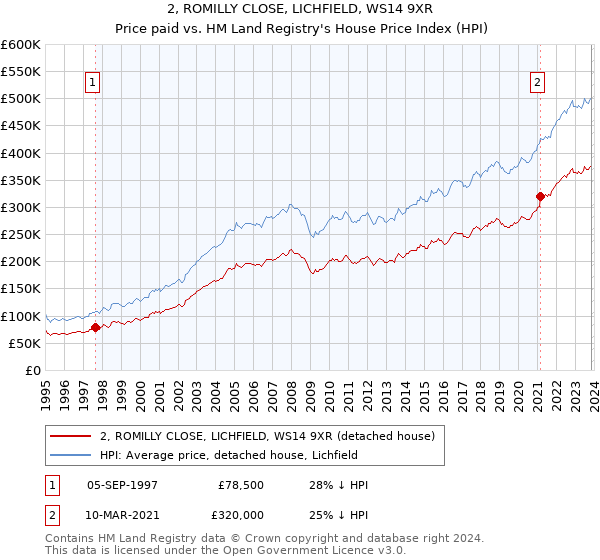 2, ROMILLY CLOSE, LICHFIELD, WS14 9XR: Price paid vs HM Land Registry's House Price Index