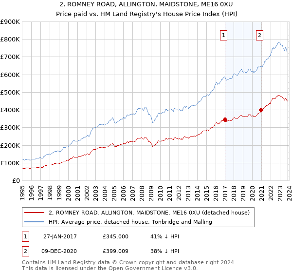 2, ROMNEY ROAD, ALLINGTON, MAIDSTONE, ME16 0XU: Price paid vs HM Land Registry's House Price Index