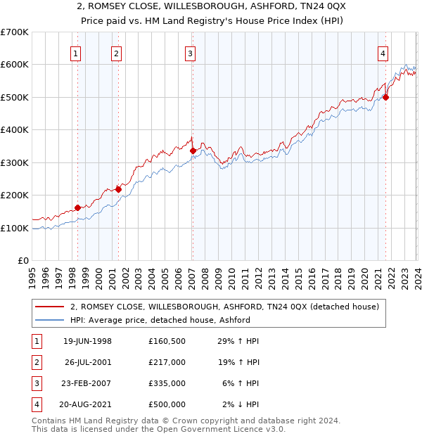 2, ROMSEY CLOSE, WILLESBOROUGH, ASHFORD, TN24 0QX: Price paid vs HM Land Registry's House Price Index