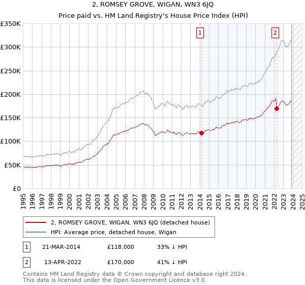 2, ROMSEY GROVE, WIGAN, WN3 6JQ: Price paid vs HM Land Registry's House Price Index