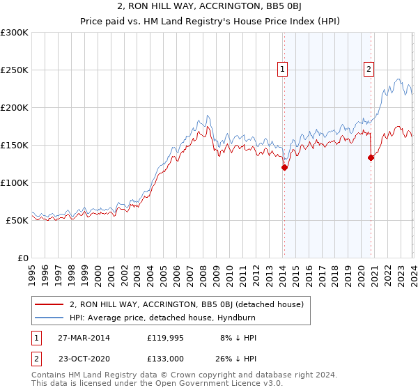 2, RON HILL WAY, ACCRINGTON, BB5 0BJ: Price paid vs HM Land Registry's House Price Index