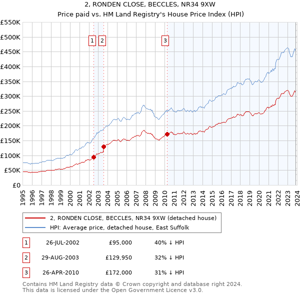 2, RONDEN CLOSE, BECCLES, NR34 9XW: Price paid vs HM Land Registry's House Price Index
