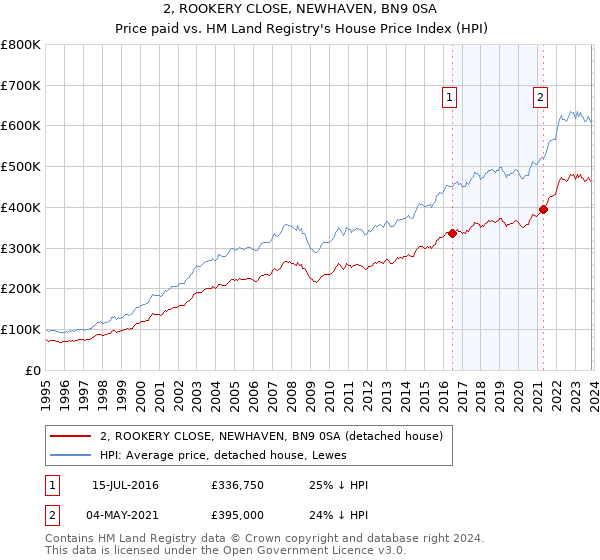 2, ROOKERY CLOSE, NEWHAVEN, BN9 0SA: Price paid vs HM Land Registry's House Price Index