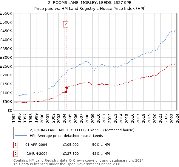 2, ROOMS LANE, MORLEY, LEEDS, LS27 9PB: Price paid vs HM Land Registry's House Price Index
