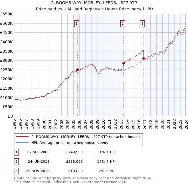 2, ROOMS WAY, MORLEY, LEEDS, LS27 9TP: Price paid vs HM Land Registry's House Price Index