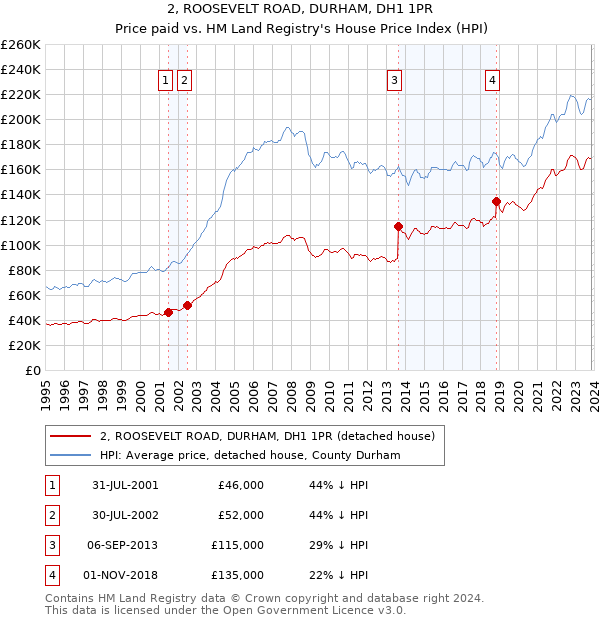 2, ROOSEVELT ROAD, DURHAM, DH1 1PR: Price paid vs HM Land Registry's House Price Index