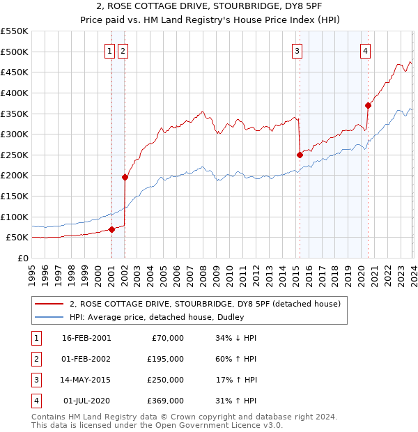 2, ROSE COTTAGE DRIVE, STOURBRIDGE, DY8 5PF: Price paid vs HM Land Registry's House Price Index