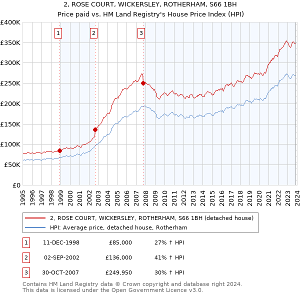 2, ROSE COURT, WICKERSLEY, ROTHERHAM, S66 1BH: Price paid vs HM Land Registry's House Price Index