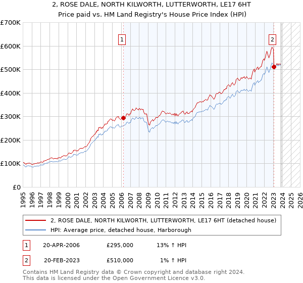 2, ROSE DALE, NORTH KILWORTH, LUTTERWORTH, LE17 6HT: Price paid vs HM Land Registry's House Price Index