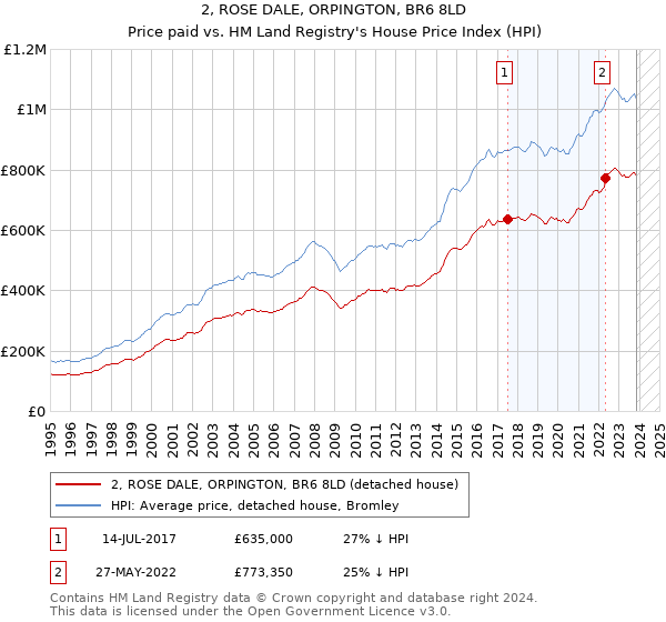 2, ROSE DALE, ORPINGTON, BR6 8LD: Price paid vs HM Land Registry's House Price Index
