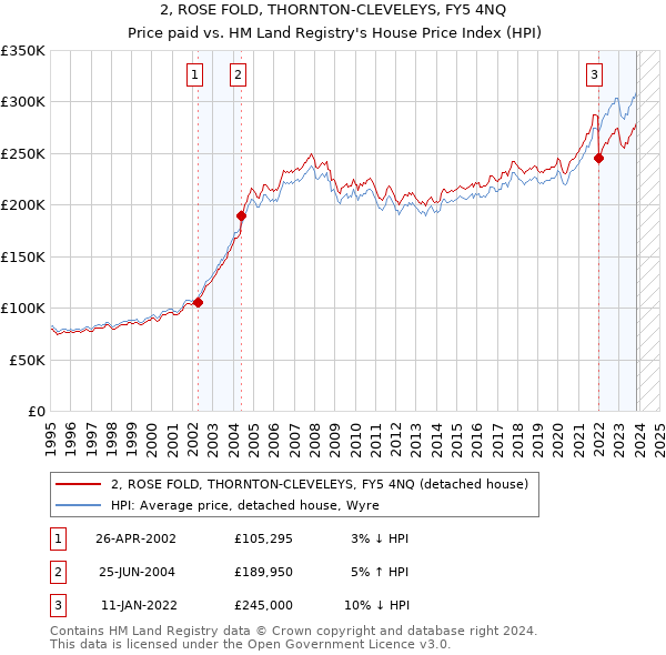 2, ROSE FOLD, THORNTON-CLEVELEYS, FY5 4NQ: Price paid vs HM Land Registry's House Price Index