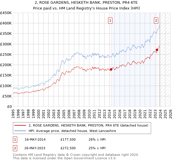 2, ROSE GARDENS, HESKETH BANK, PRESTON, PR4 6TE: Price paid vs HM Land Registry's House Price Index