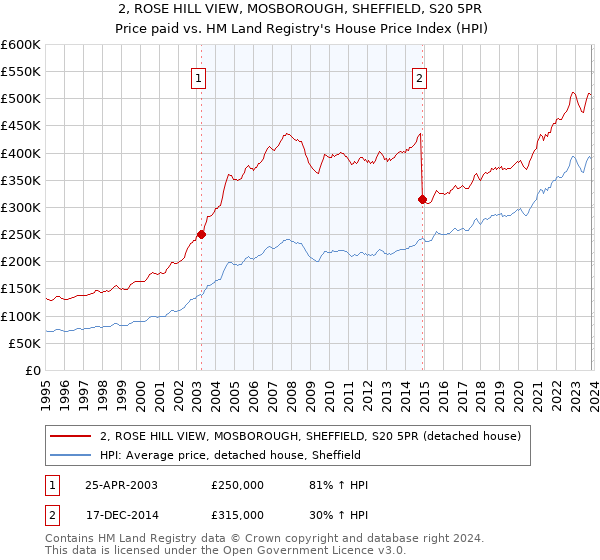 2, ROSE HILL VIEW, MOSBOROUGH, SHEFFIELD, S20 5PR: Price paid vs HM Land Registry's House Price Index