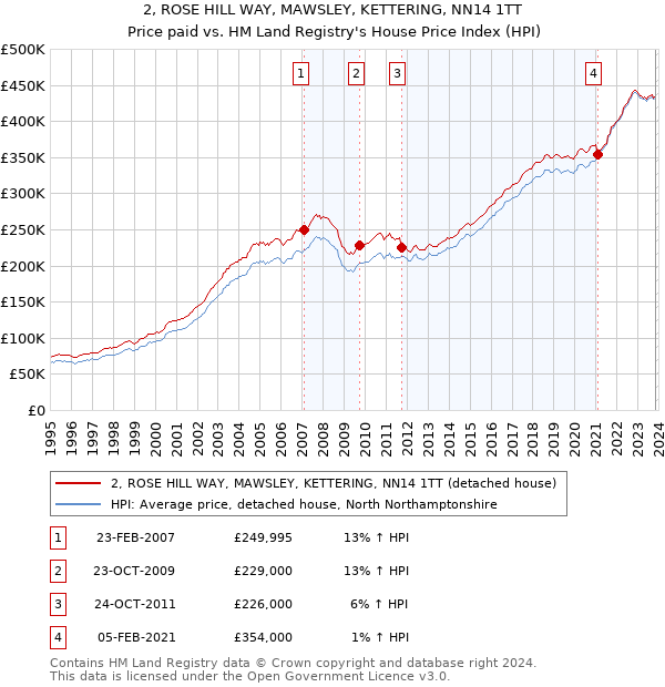 2, ROSE HILL WAY, MAWSLEY, KETTERING, NN14 1TT: Price paid vs HM Land Registry's House Price Index