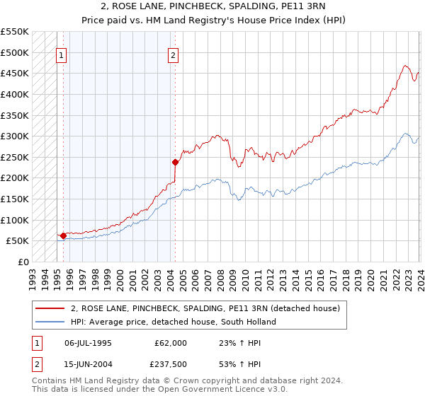 2, ROSE LANE, PINCHBECK, SPALDING, PE11 3RN: Price paid vs HM Land Registry's House Price Index