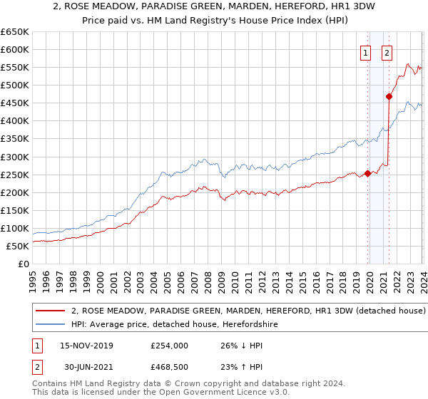 2, ROSE MEADOW, PARADISE GREEN, MARDEN, HEREFORD, HR1 3DW: Price paid vs HM Land Registry's House Price Index