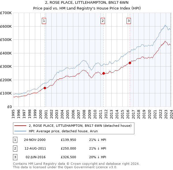 2, ROSE PLACE, LITTLEHAMPTON, BN17 6WN: Price paid vs HM Land Registry's House Price Index