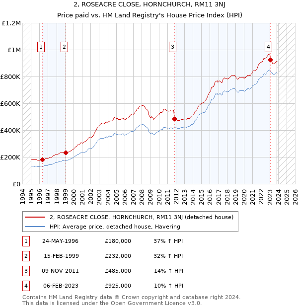 2, ROSEACRE CLOSE, HORNCHURCH, RM11 3NJ: Price paid vs HM Land Registry's House Price Index