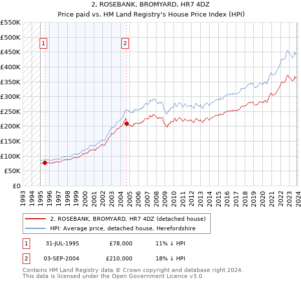 2, ROSEBANK, BROMYARD, HR7 4DZ: Price paid vs HM Land Registry's House Price Index