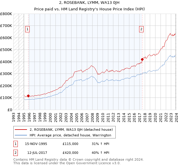2, ROSEBANK, LYMM, WA13 0JH: Price paid vs HM Land Registry's House Price Index