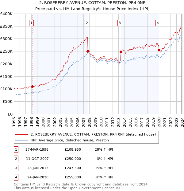 2, ROSEBERRY AVENUE, COTTAM, PRESTON, PR4 0NF: Price paid vs HM Land Registry's House Price Index