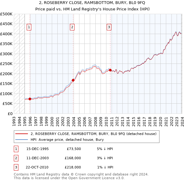2, ROSEBERRY CLOSE, RAMSBOTTOM, BURY, BL0 9FQ: Price paid vs HM Land Registry's House Price Index