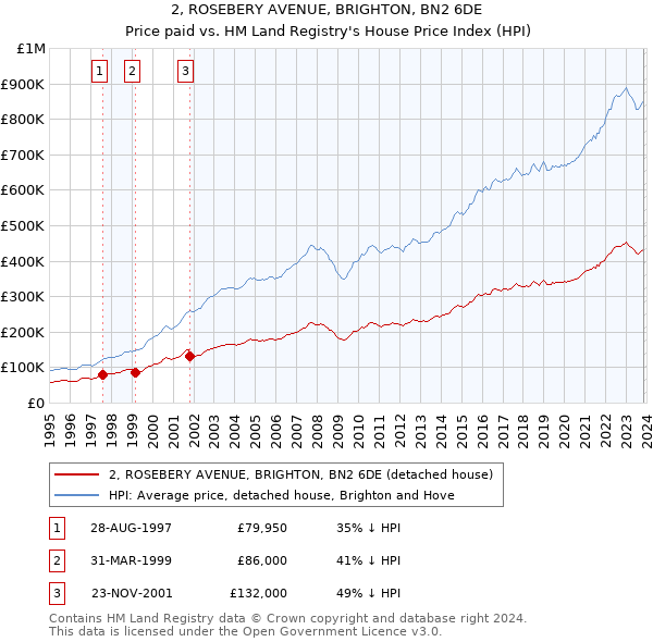 2, ROSEBERY AVENUE, BRIGHTON, BN2 6DE: Price paid vs HM Land Registry's House Price Index