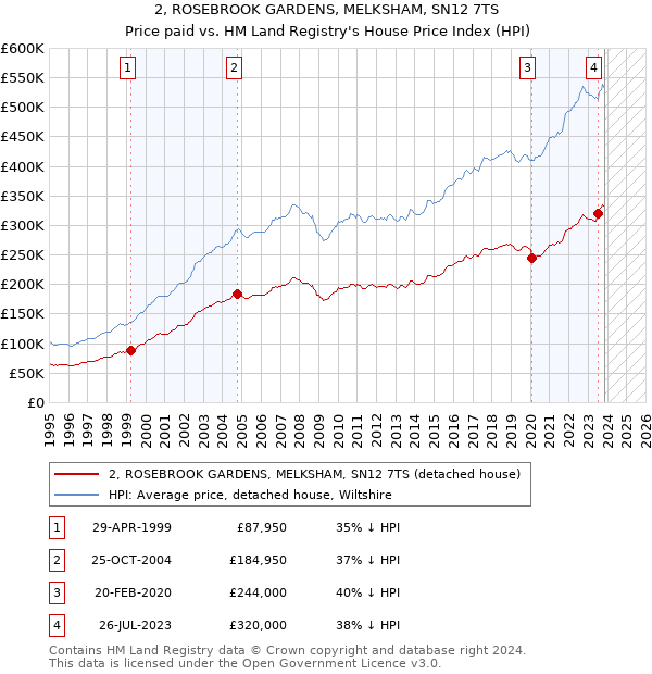 2, ROSEBROOK GARDENS, MELKSHAM, SN12 7TS: Price paid vs HM Land Registry's House Price Index