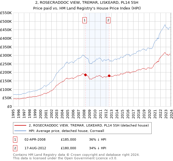 2, ROSECRADDOC VIEW, TREMAR, LISKEARD, PL14 5SH: Price paid vs HM Land Registry's House Price Index