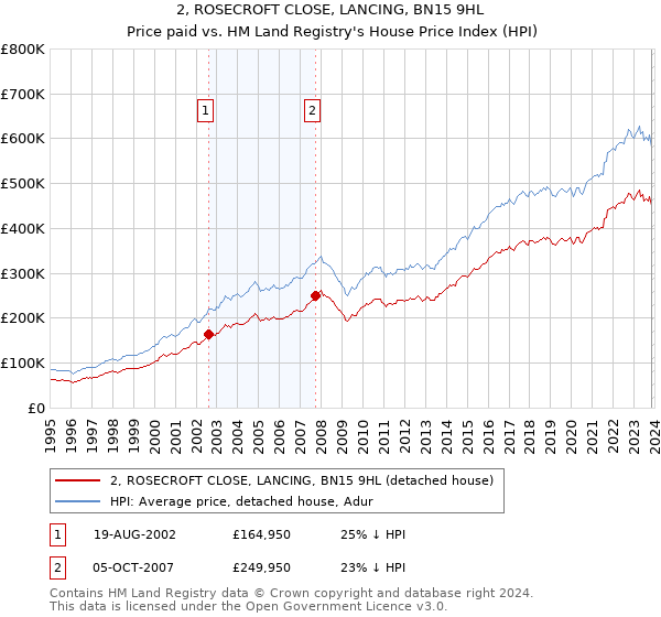 2, ROSECROFT CLOSE, LANCING, BN15 9HL: Price paid vs HM Land Registry's House Price Index