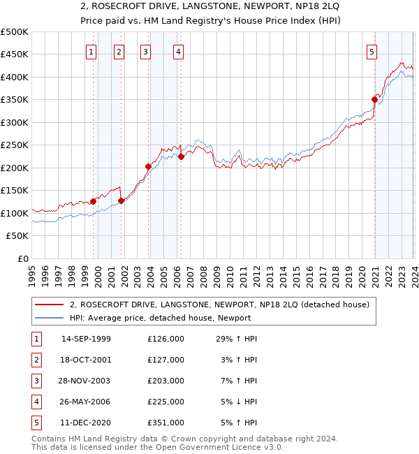 2, ROSECROFT DRIVE, LANGSTONE, NEWPORT, NP18 2LQ: Price paid vs HM Land Registry's House Price Index